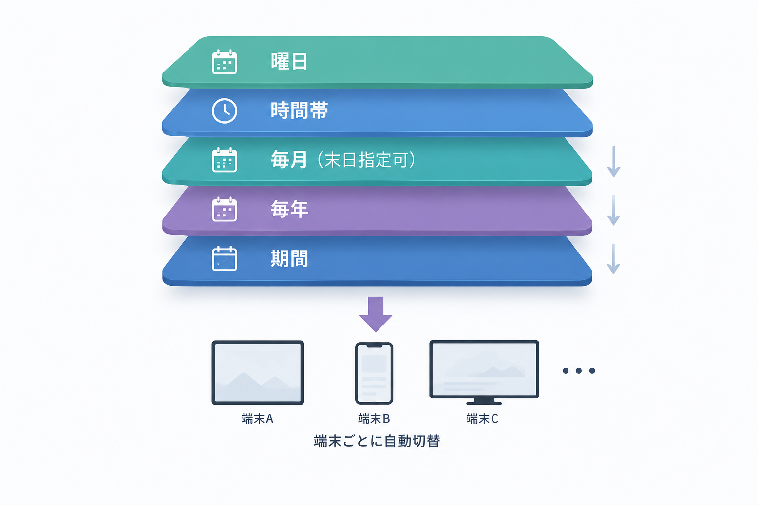 曜日・時間帯・毎月・毎年・期間の 5 レイヤーが重なってスケジュールを構成する図